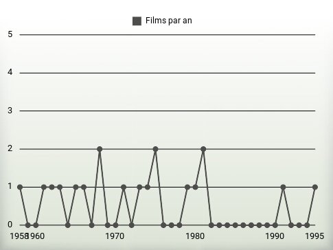 Films par an