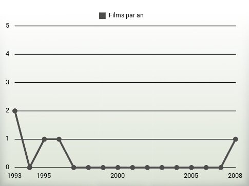 Films par an