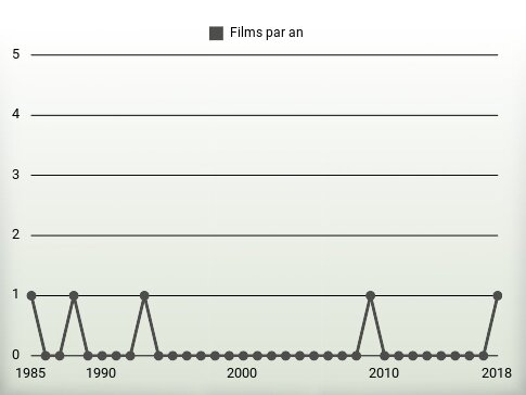 Films par an