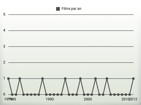 Films par an