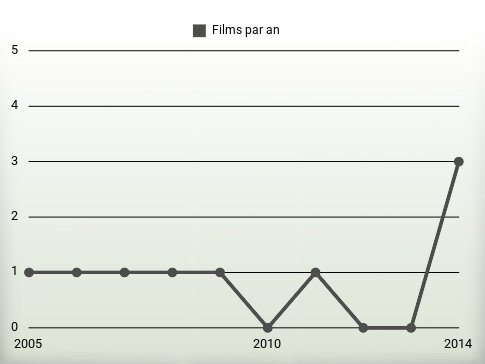 Films par an