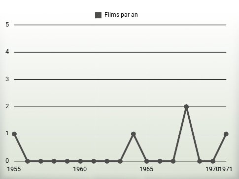 Films par an