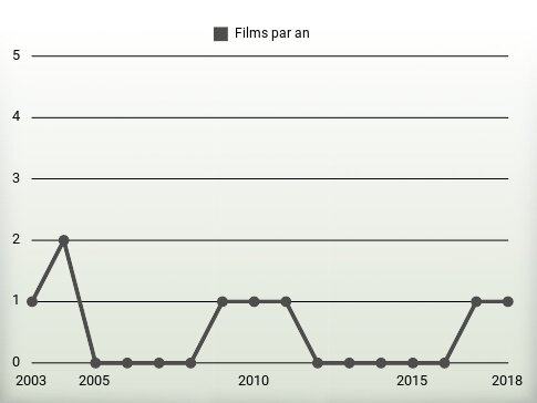 Films par an