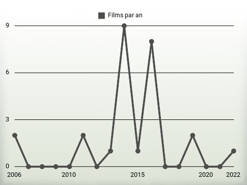 Films par an