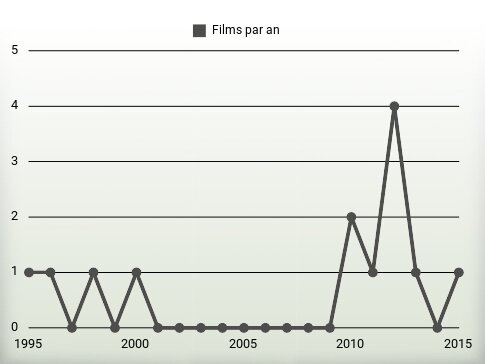 Films par an