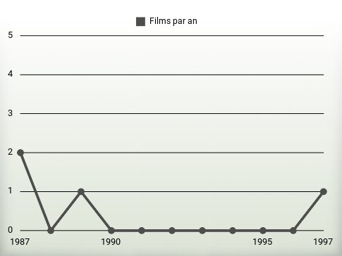 Films par an