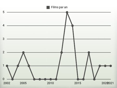 Films par an