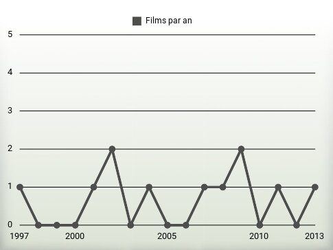 Films par an