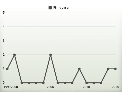 Films par an