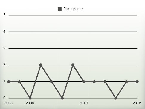 Films par an