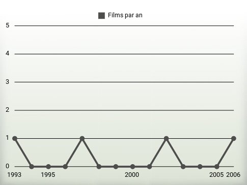 Films par an