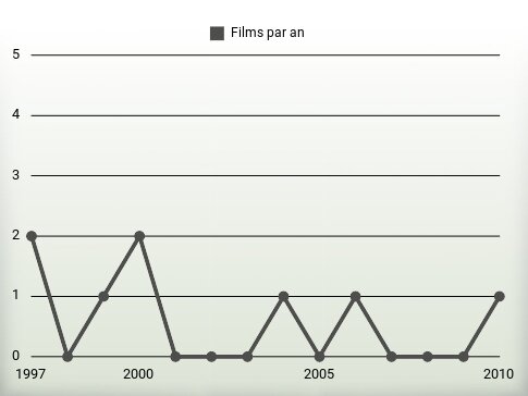 Films par an