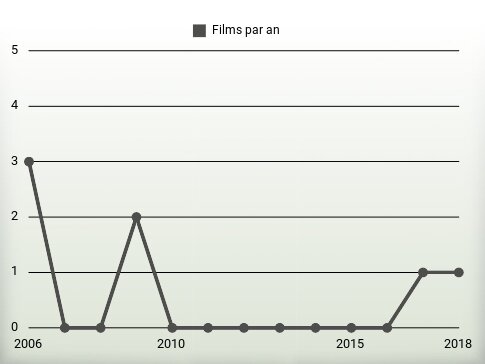 Films par an