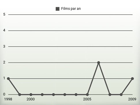 Films par an