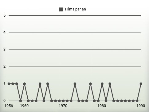 Films par an