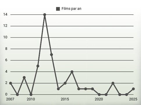 Films par an