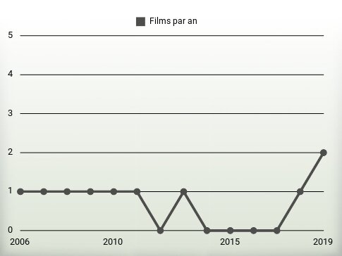 Films par an