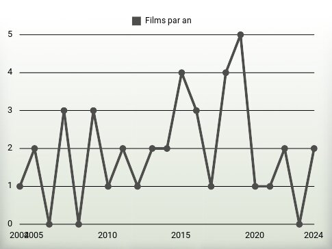 Films par an