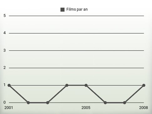 Films par an