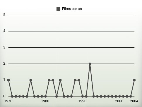 Films par an