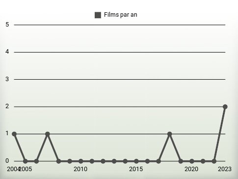 Films par an