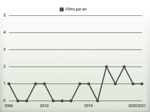 Films par an