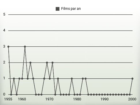 Films par an