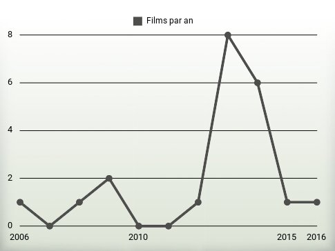 Films par an