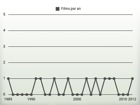 Films par an