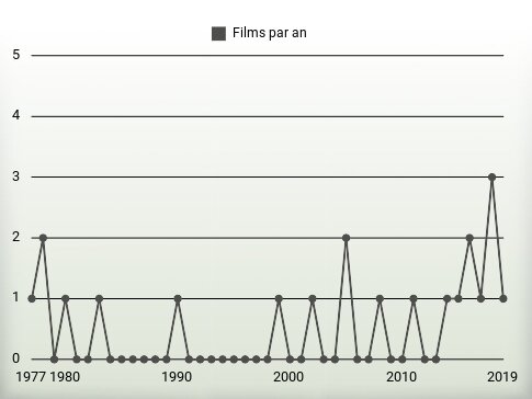 Films par an