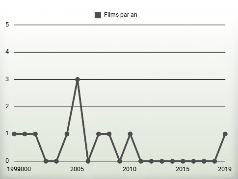 Films par an