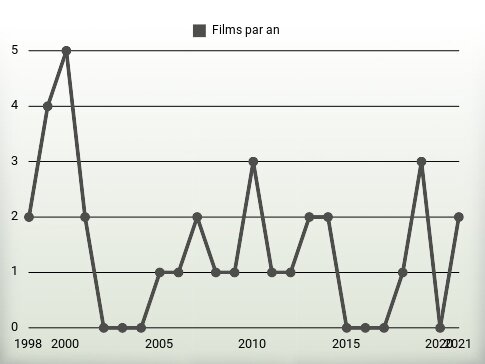 Films par an