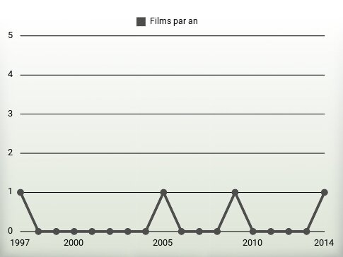 Films par an