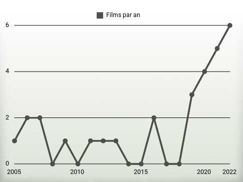 Films par an