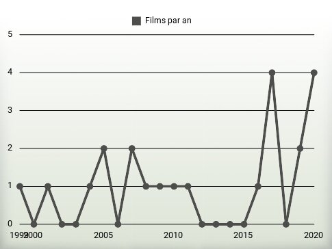 Films par an