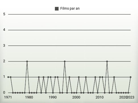 Films par an