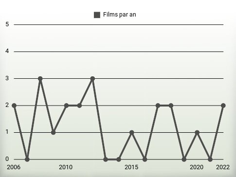 Films par an