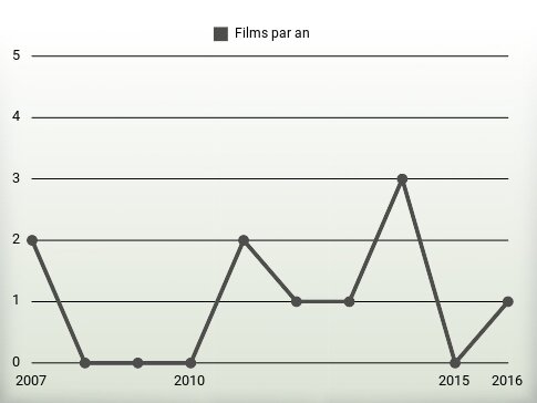 Films par an