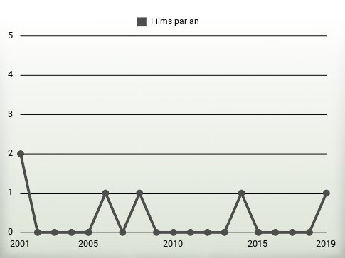 Films par an