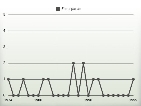 Films par an