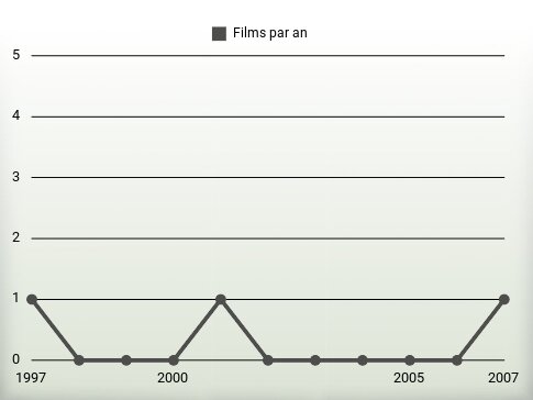 Films par an