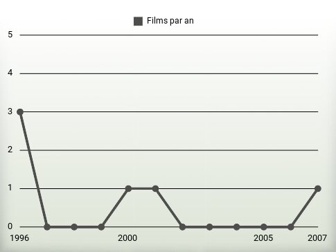 Films par an