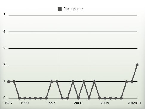 Films par an