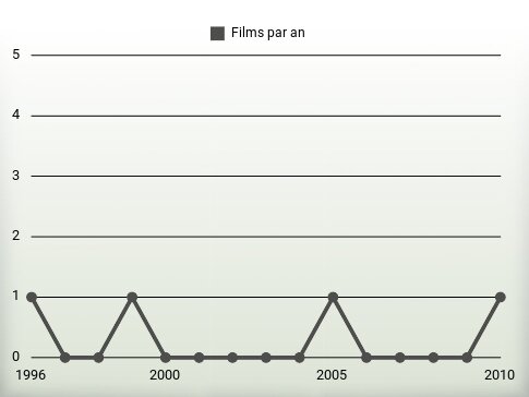 Films par an