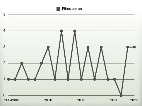 Films par an