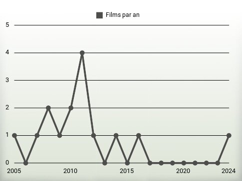 Films par an