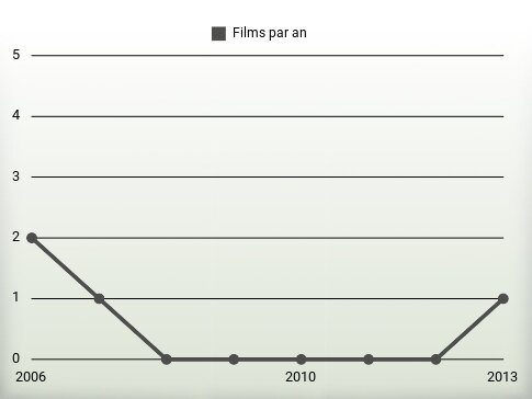 Films par an