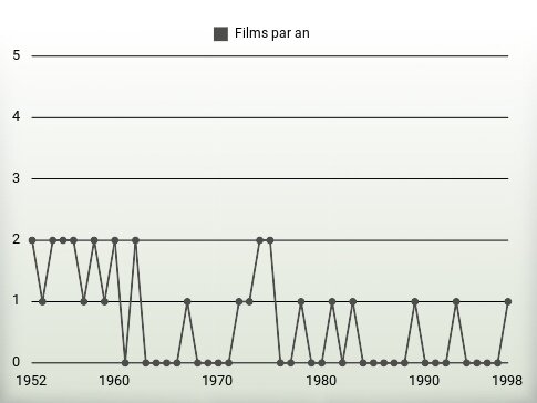 Films par an