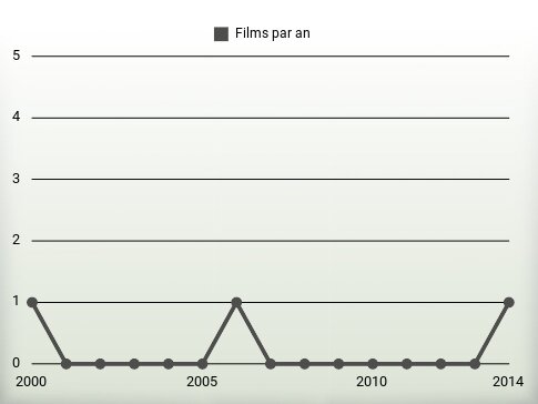 Films par an