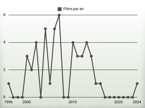 Films par an